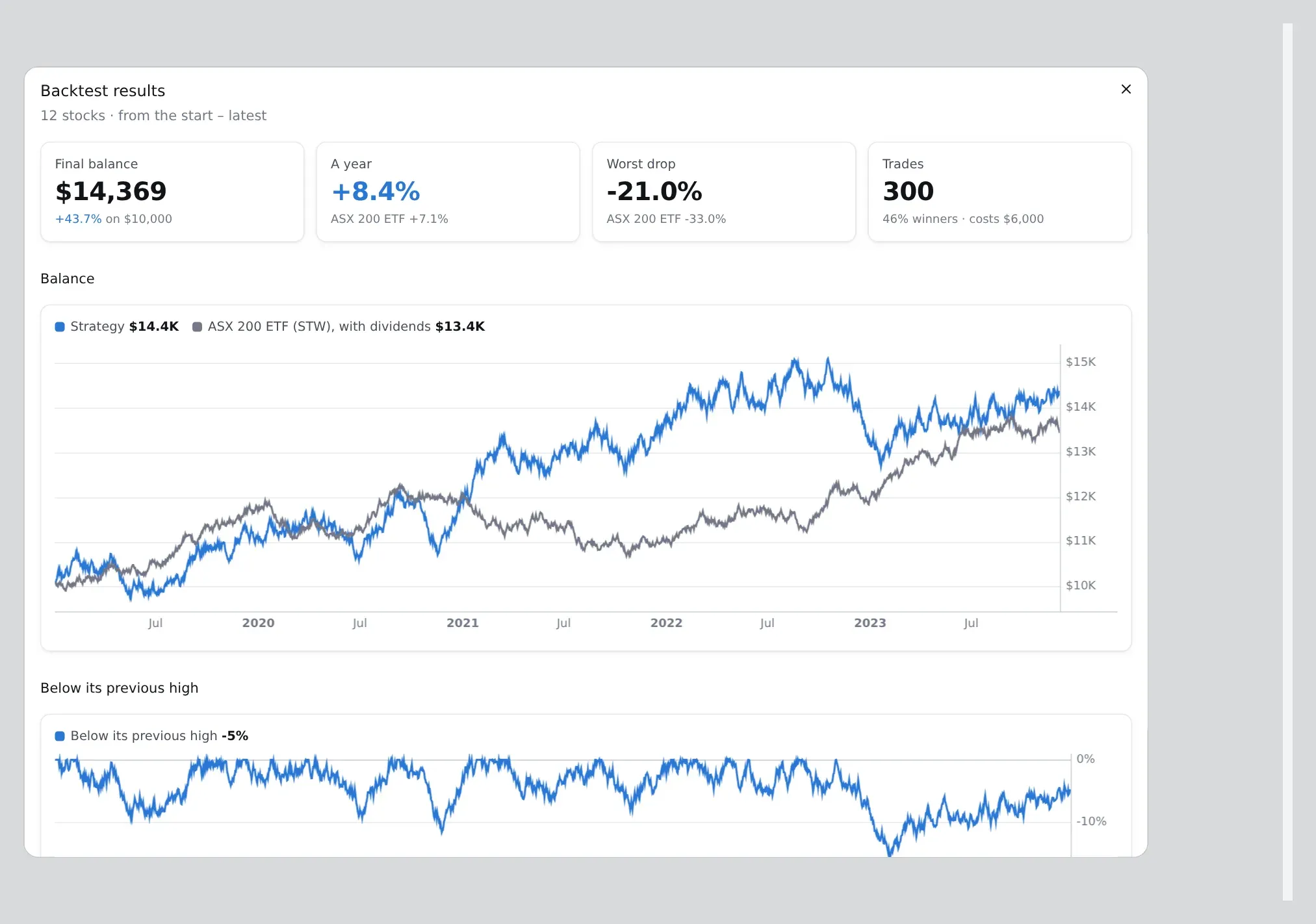 A backtest compared with the ASX 200 ETF